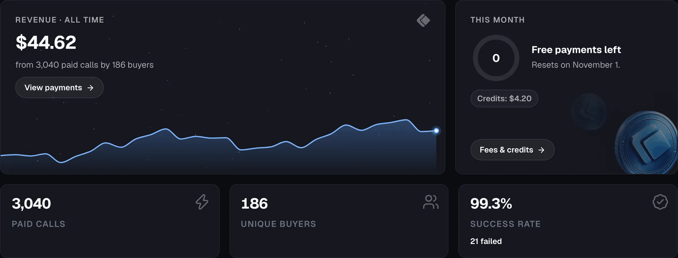 x402 Overview tab: $44.62 revenue from 3,040 paid calls by 186 buyers, a revenue chart, the free payments left this month, x402 credits of $4.20 and a 99.3% success rate.