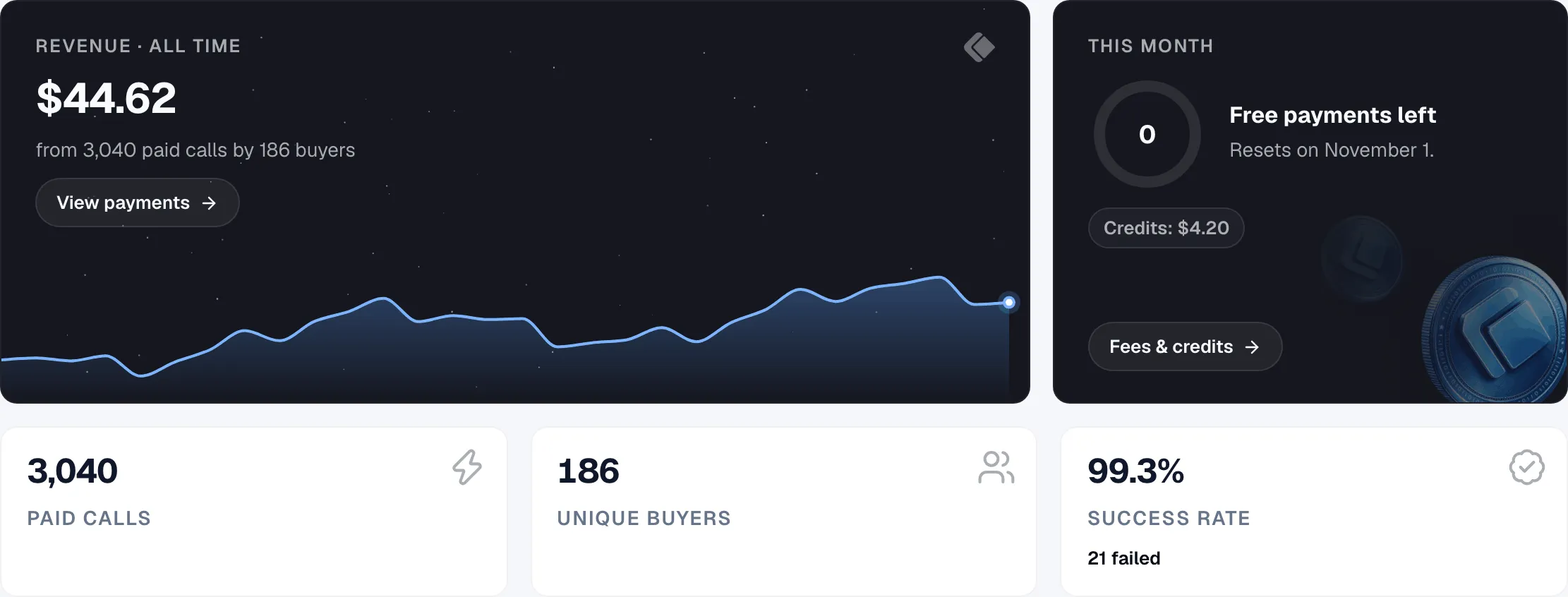 x402 Overview tab: $44.62 revenue from 3,040 paid calls by 186 buyers, a revenue chart, the free payments left this month, x402 credits of $4.20 and a 99.3% success rate.